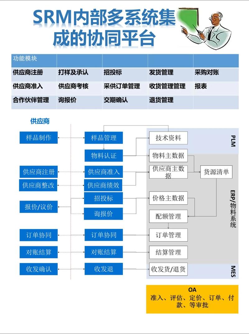 SRM系統多系統集成 打通數字化供應鏈的最后一公里